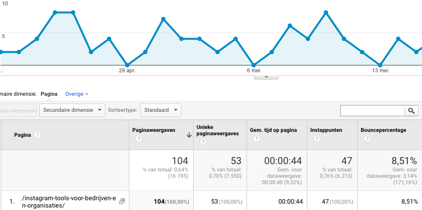 blog optimaliseren